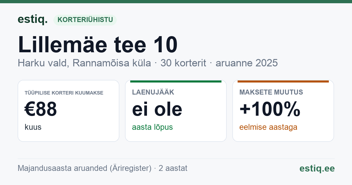 Harku vald, Rannamõisa küla, Lillemäe tee 10 korteriühistu: põhinäitajad 2025 — tüüpiline korter €88 kuus