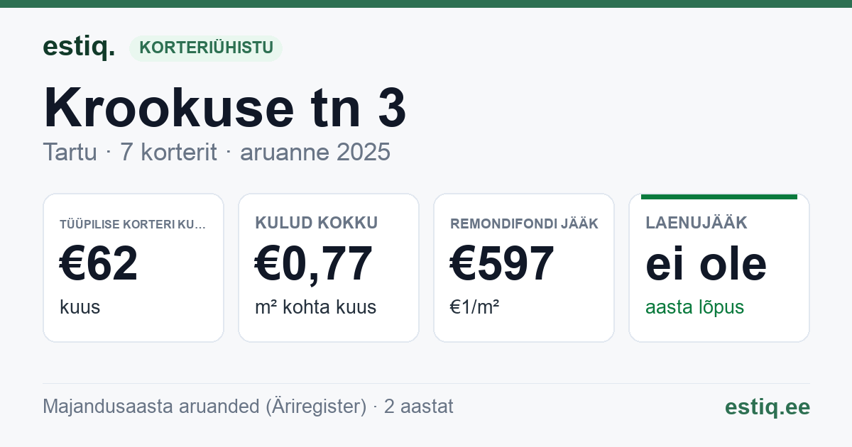 Tartu linn, Krookuse tn 3 korteriühistu: põhinäitajad 2025 — tüüpiline korter €62 kuus