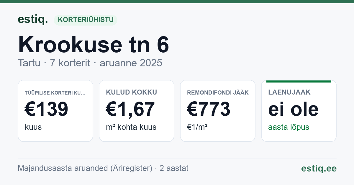 Tartu linn, Krookuse tn 6 korteriühistu: põhinäitajad 2025 — tüüpiline korter €139 kuus
