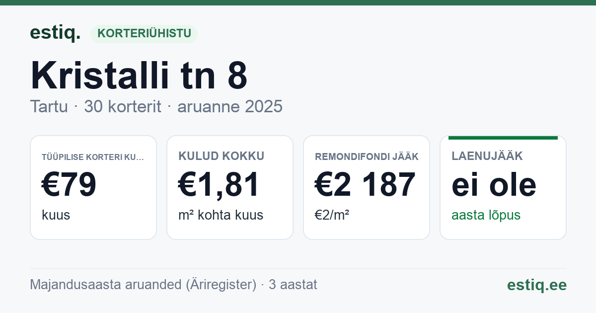 Tartu linn, Kristalli tn 8 korteriühistu: põhinäitajad 2025 — tüüpiline korter €79 kuus