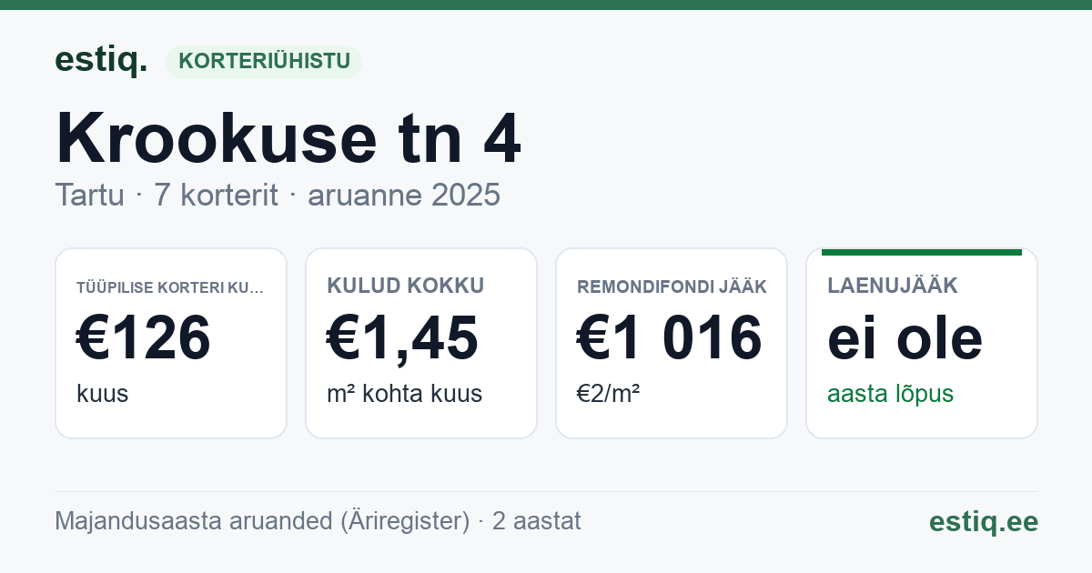 Tartu linn, Krookuse tn 4 korteriühistu: põhinäitajad 2025 — tüüpiline korter €126 kuus
