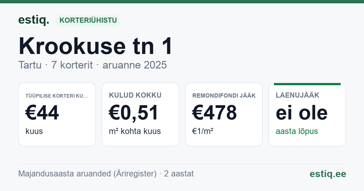 Tartu linn, Krookuse tn 1 korteriühistu: põhinäitajad 2025 — tüüpiline korter €44 kuus