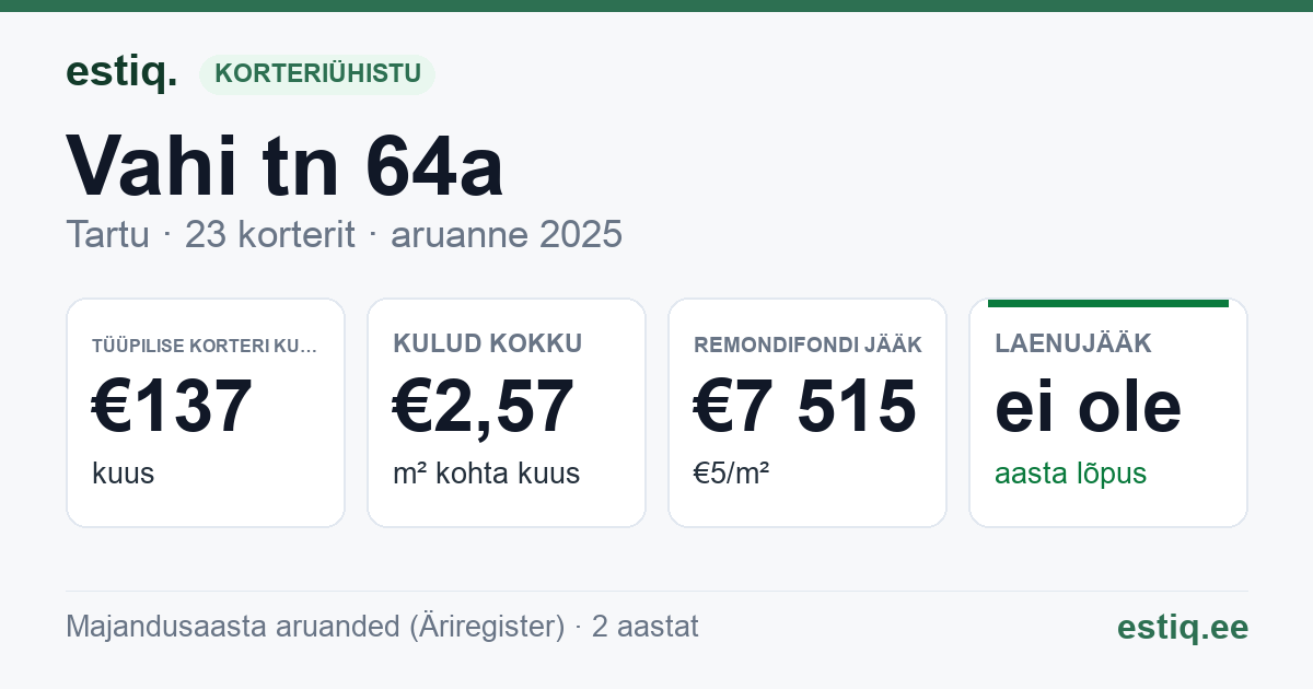 Tartu linn, Vahi tn 64a korteriühistu: põhinäitajad 2025 — tüüpiline korter €137 kuus