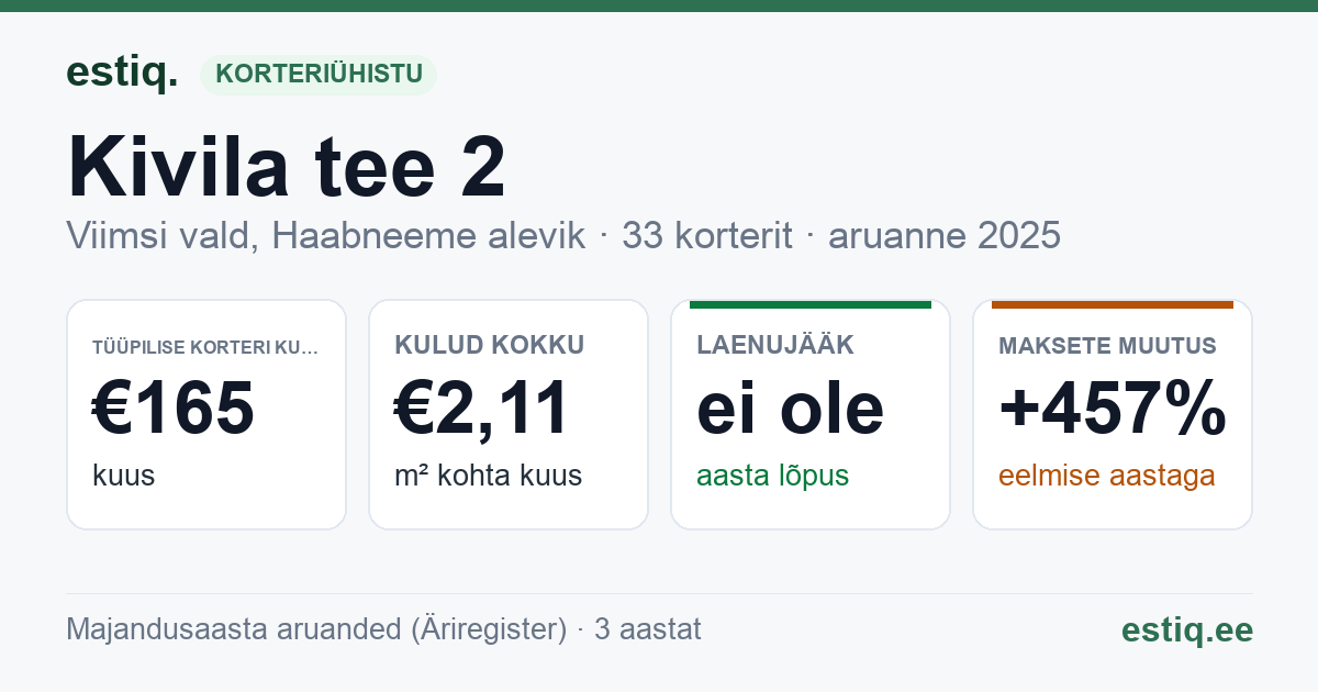 Viimsi vald, Haabneeme alevik, Kivila tee 2 korteriühistu: põhinäitajad 2025 — tüüpiline korter €165 kuus