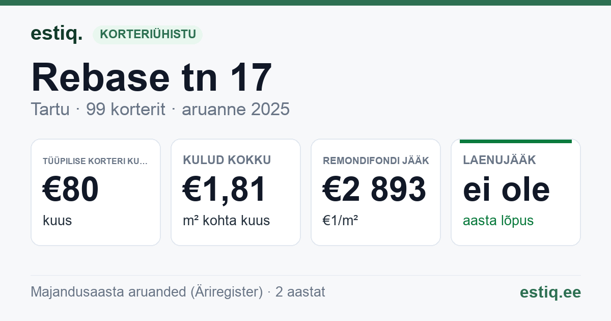 Tartu linn, Rebase tn 17 korteriühistu: põhinäitajad 2025 — tüüpiline korter €80 kuus