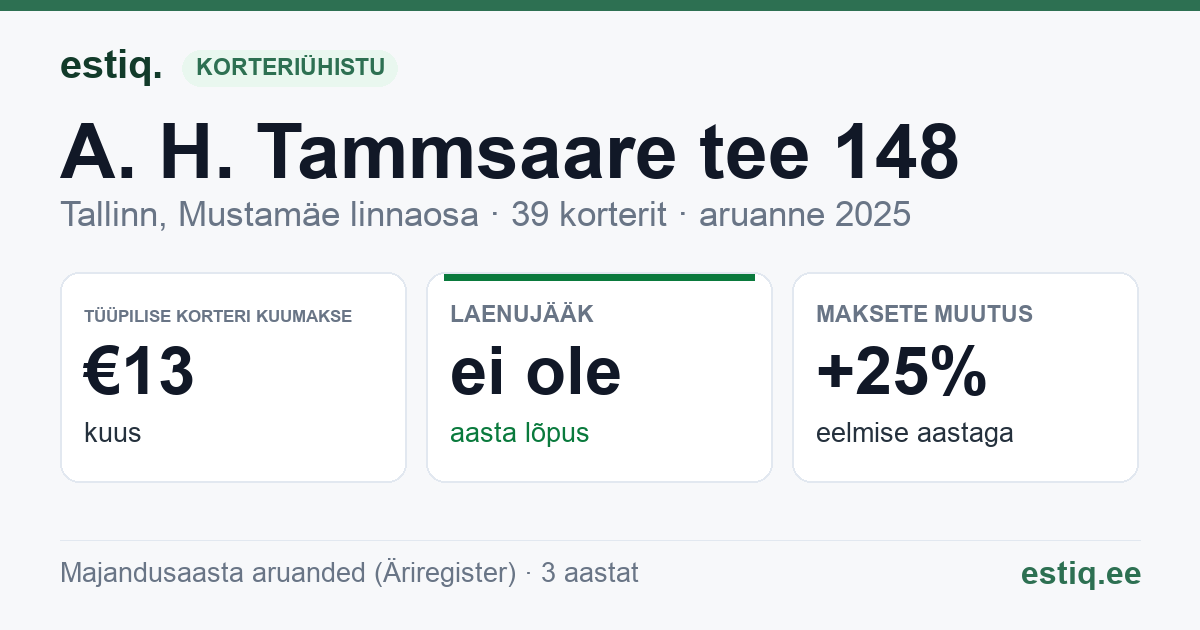 Tallinn, A. H. Tammsaare tee 148 korteriühistu: põhinäitajad 2025 — tüüpiline korter €13 kuus