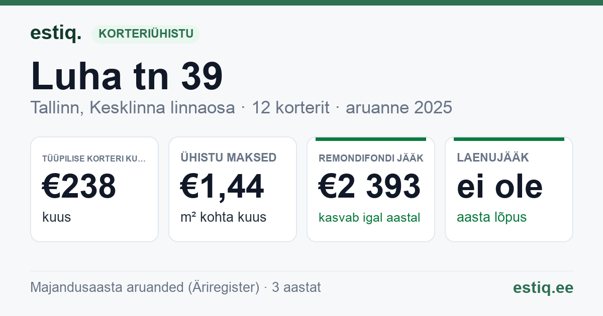 Tallinn, Luha tn 39 korteriühistu: põhinäitajad 2025 — tüüpiline korter €238 kuus