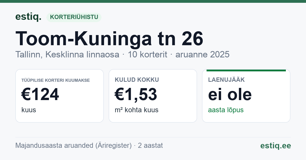 Tallinn, Toom-Kuninga tn 26 korteriühistu: põhinäitajad 2025 — tüüpiline korter €124 kuus