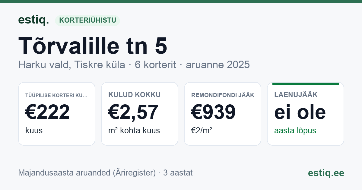 Harku vald, Tiskre küla, Tõrvalille tn 5 korteriühistu: põhinäitajad 2025 — tüüpiline korter €222 kuus