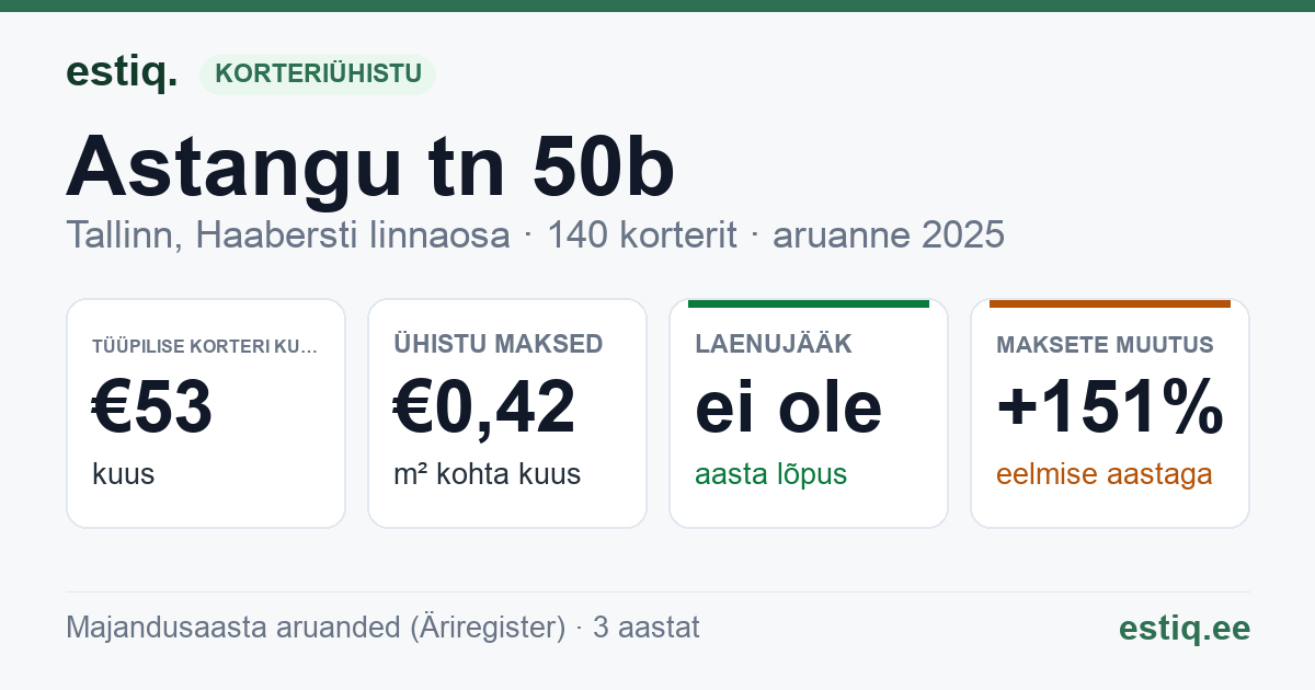 Tallinn, Astangu tn 50b korteriühistu: põhinäitajad 2025 — tüüpiline korter €53 kuus