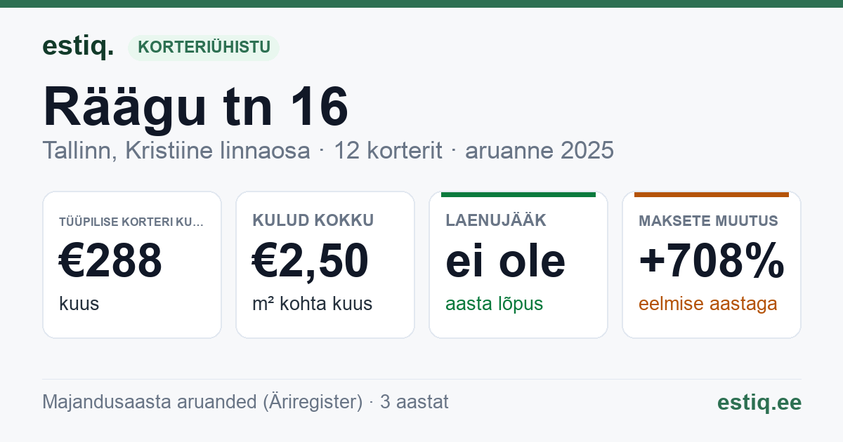 Tallinn, Räägu tn 16, Räägu tn 18 korteriühistu: põhinäitajad 2025 — tüüpiline korter €288 kuus