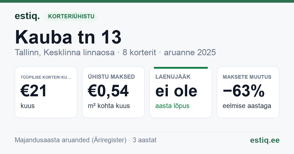 Tallinn, Kauba tn 13 korteriühistu: põhinäitajad 2025 — tüüpiline korter €21 kuus