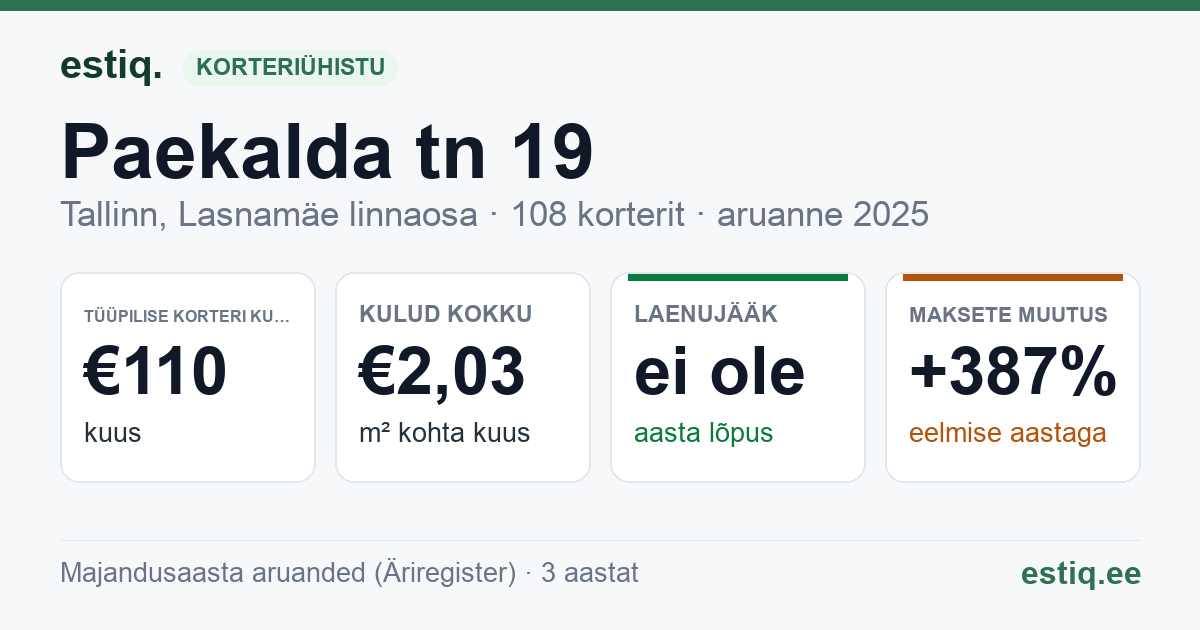 Tallinn, Paekalda tn 19, Paekalda tn 21 korteriühistu: põhinäitajad 2025 — tüüpiline korter €110 kuus