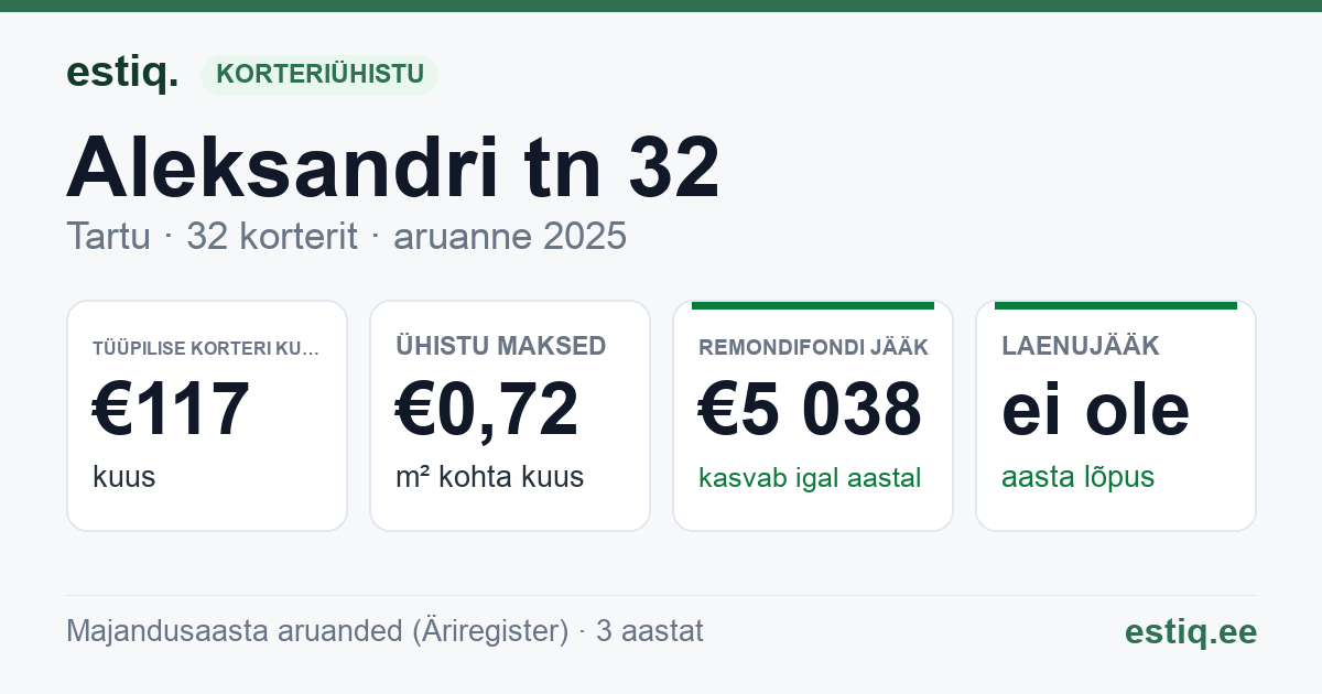 Tartu linn, Aleksandri tn 32 // Lina tn 8, Lina tn 10 korteriühistu: põhinäitajad 2025 — tüüpiline korter €117 kuus