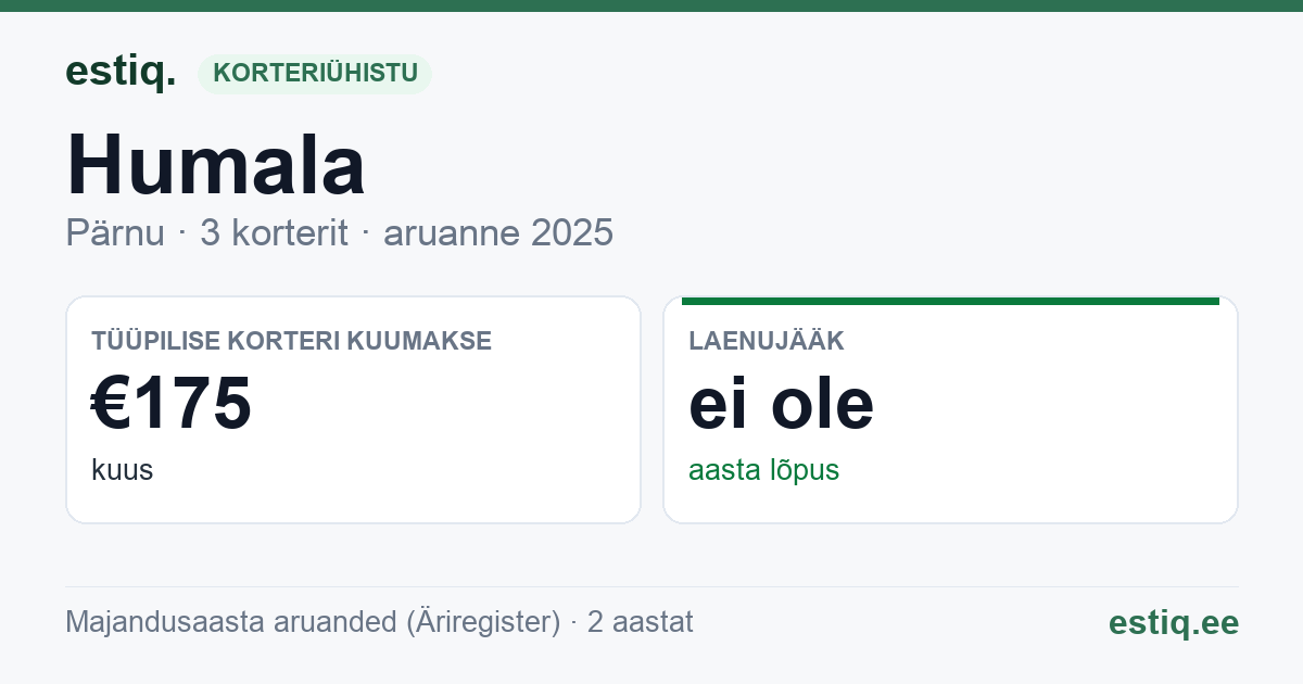Pärnu linn, Papsaare küla, Humala korteriühistu: põhinäitajad 2025 — tüüpiline korter €175 kuus