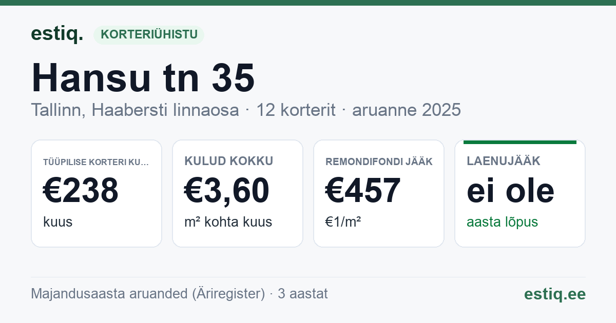 Tallinn, Hansu tn 35 korteriühistu: põhinäitajad 2025 — tüüpiline korter €238 kuus