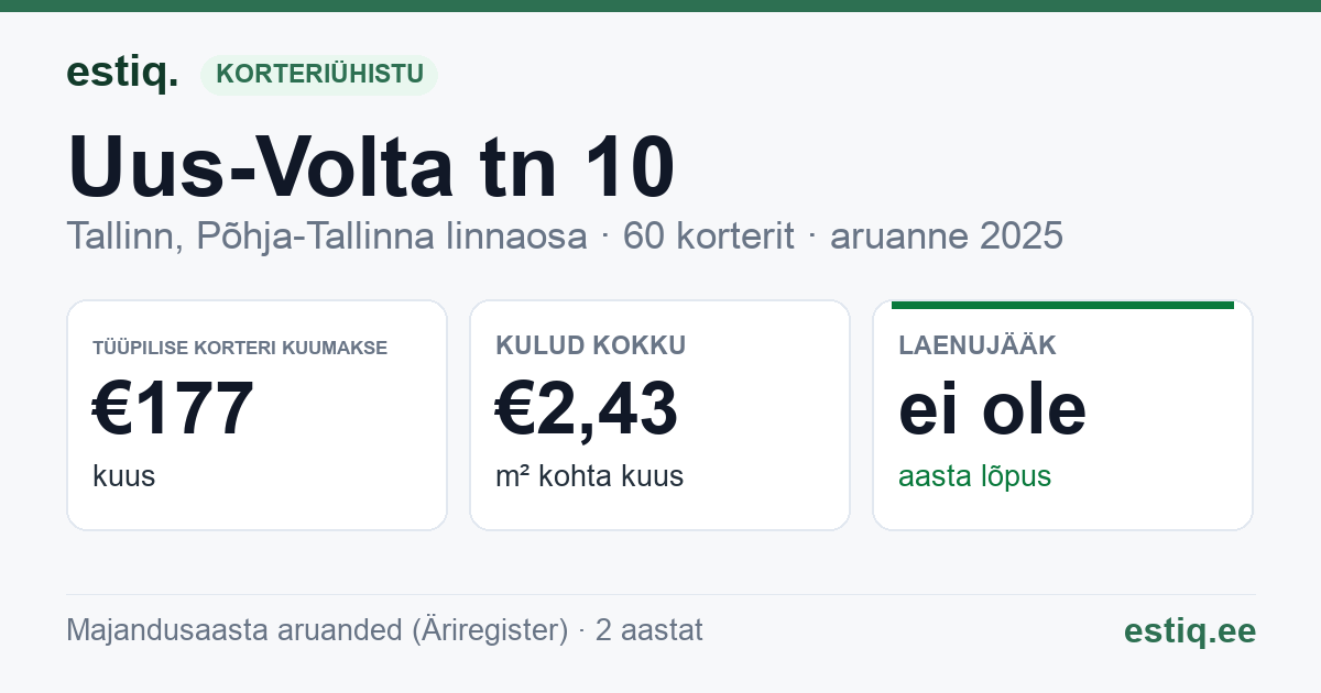 Tallinn, Uus-Volta tn 10 korteriühistu: põhinäitajad 2025 — tüüpiline korter €177 kuus