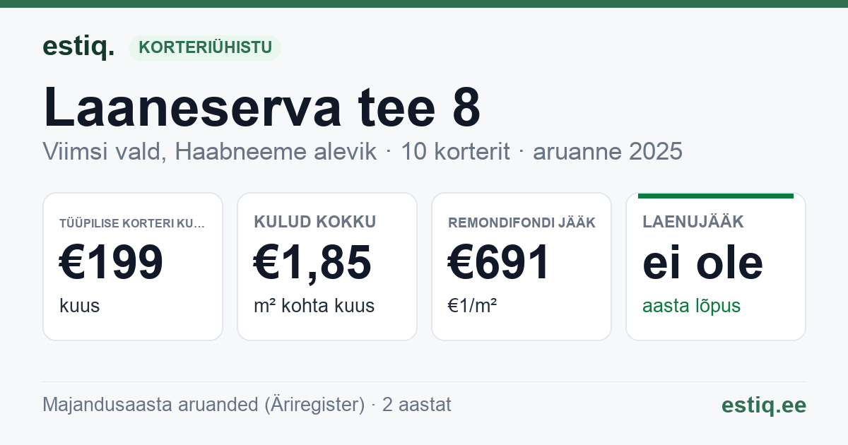 Viimsi vald, Haabneeme alevik, Laaneserva tee 8 korteriühistu: põhinäitajad 2025 — tüüpiline korter €199 kuus