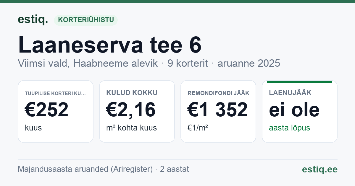 Viimsi vald, Haabneeme alevik, Laaneserva tee 6 korteriühistu: põhinäitajad 2025 — tüüpiline korter €252 kuus
