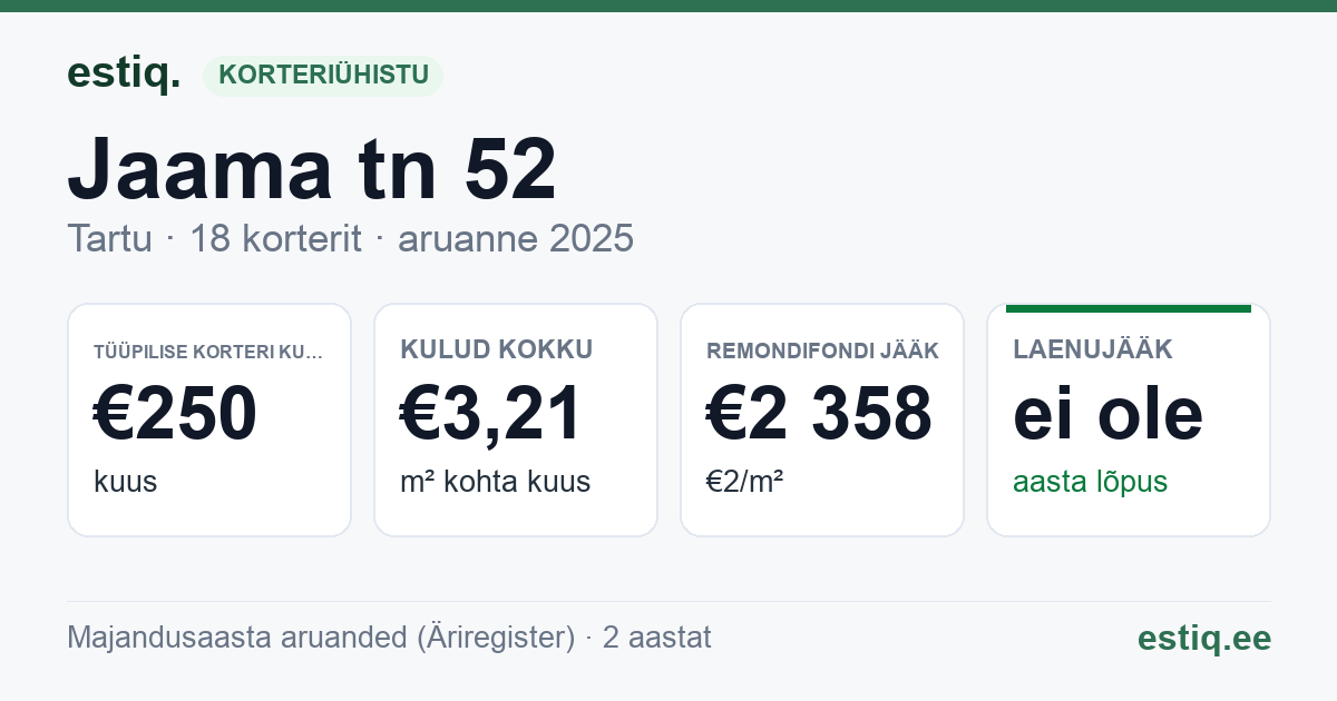 Tartu linn, Jaama tn 52 // 52a korteriühistu: põhinäitajad 2025 — tüüpiline korter €250 kuus