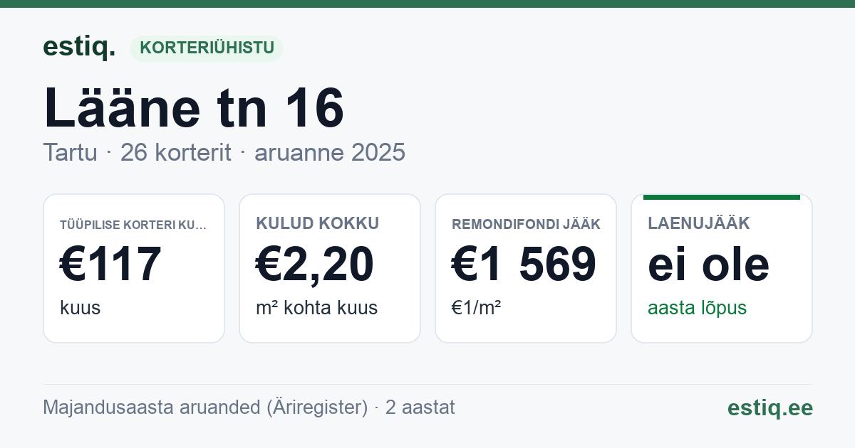 Tartu linn, Lääne tn 16 korteriühistu: põhinäitajad 2025 — tüüpiline korter €117 kuus