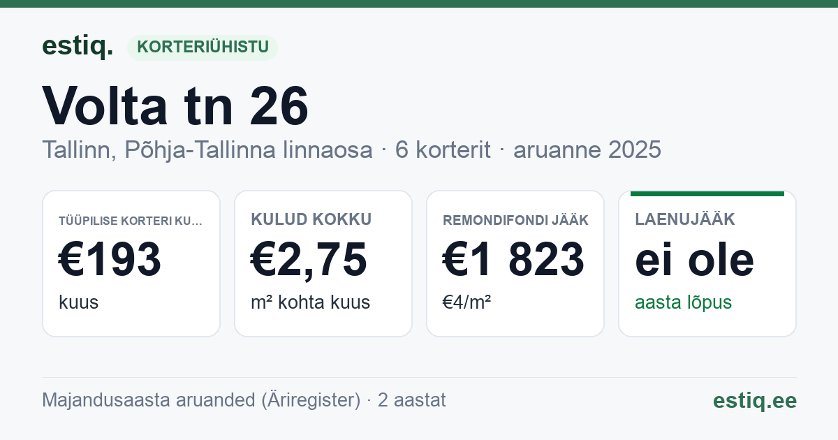 Tallinn, Volta tn 26 korteriühistu: põhinäitajad 2025 — tüüpiline korter €193 kuus