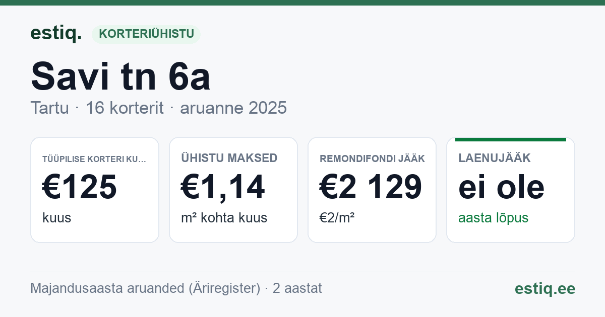 Tartu linn, Savi tn 6a korteriühistu: põhinäitajad 2025 — tüüpiline korter €125 kuus