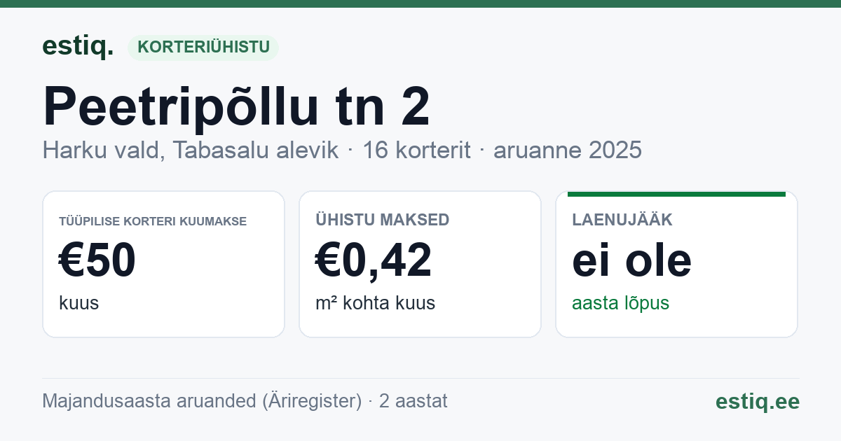 Harku vald, Tabasalu alevik, Peetripõllu tn 2 korteriühistu: põhinäitajad 2025 — tüüpiline korter €50 kuus