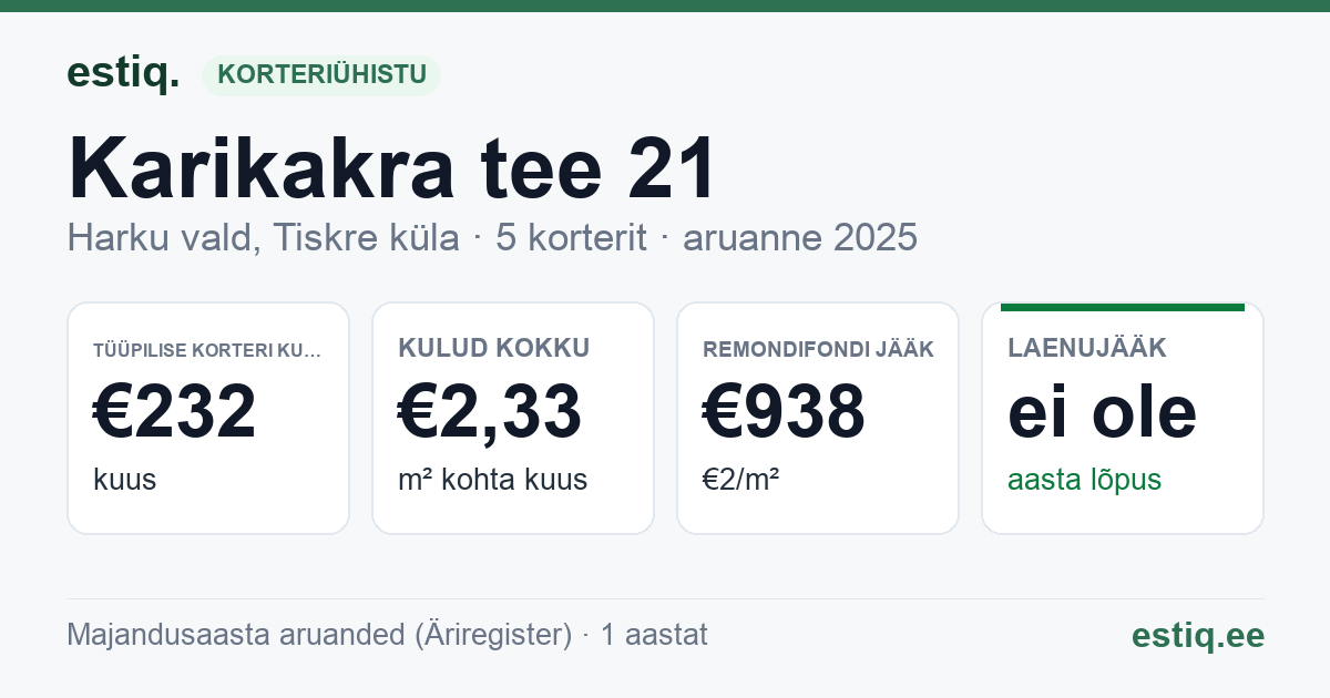 Harku vald, Tiskre küla, Karikakra tee 21 korteriühistu: põhinäitajad 2025 — tüüpiline korter €232 kuus
