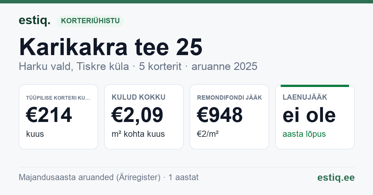 Harku vald, Tiskre küla, Karikakra tee 25 korteriühistu: põhinäitajad 2025 — tüüpiline korter €214 kuus