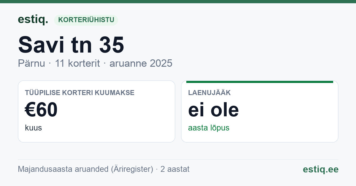 Pärnu linn, Savi tn 35 korteriühistu: põhinäitajad 2025 — tüüpiline korter €60 kuus