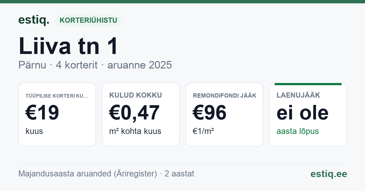 Pärnu linn, Liiva tn 1 korteriühistu: põhinäitajad 2025 — tüüpiline korter €19 kuus