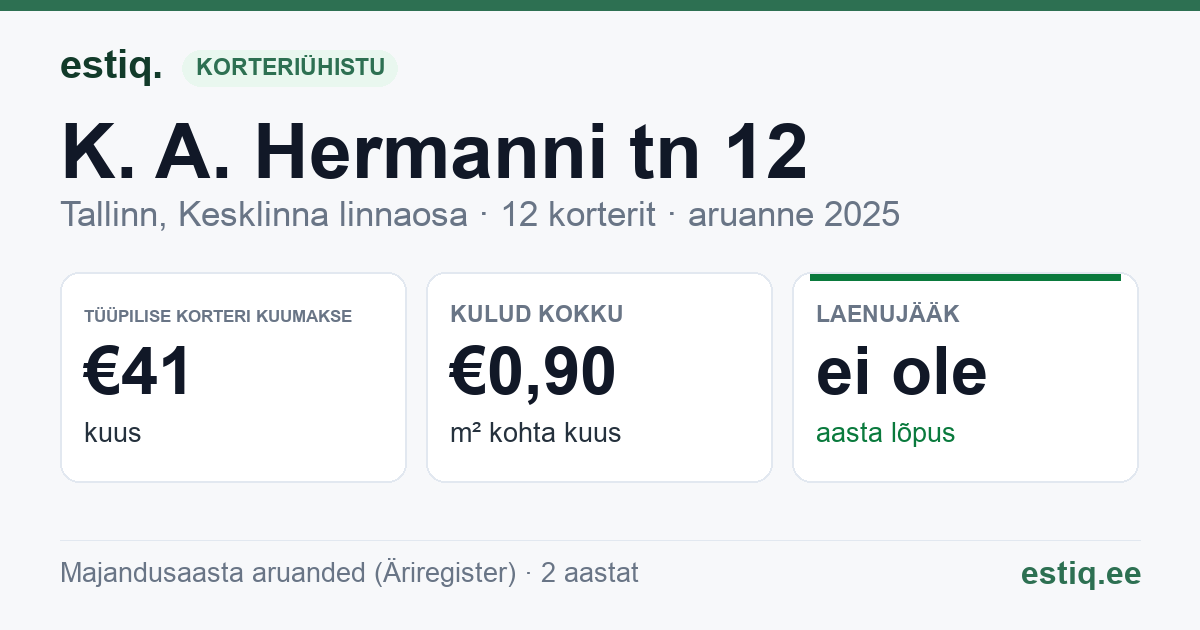 Tallinn, K. A. Hermanni tn 12 korteriühistu: põhinäitajad 2025 — tüüpiline korter €41 kuus