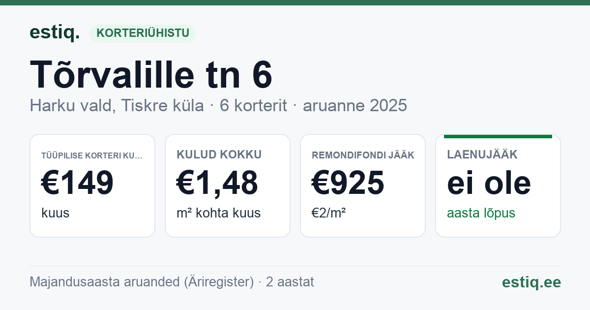 Harku vald, Tiskre küla, Tõrvalille tn 6 korteriühistu: põhinäitajad 2025 — tüüpiline korter €149 kuus