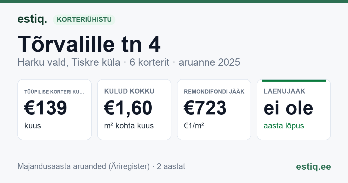 Harku vald, Tiskre küla, Tõrvalille tn 4 korteriühistu: põhinäitajad 2025 — tüüpiline korter €139 kuus