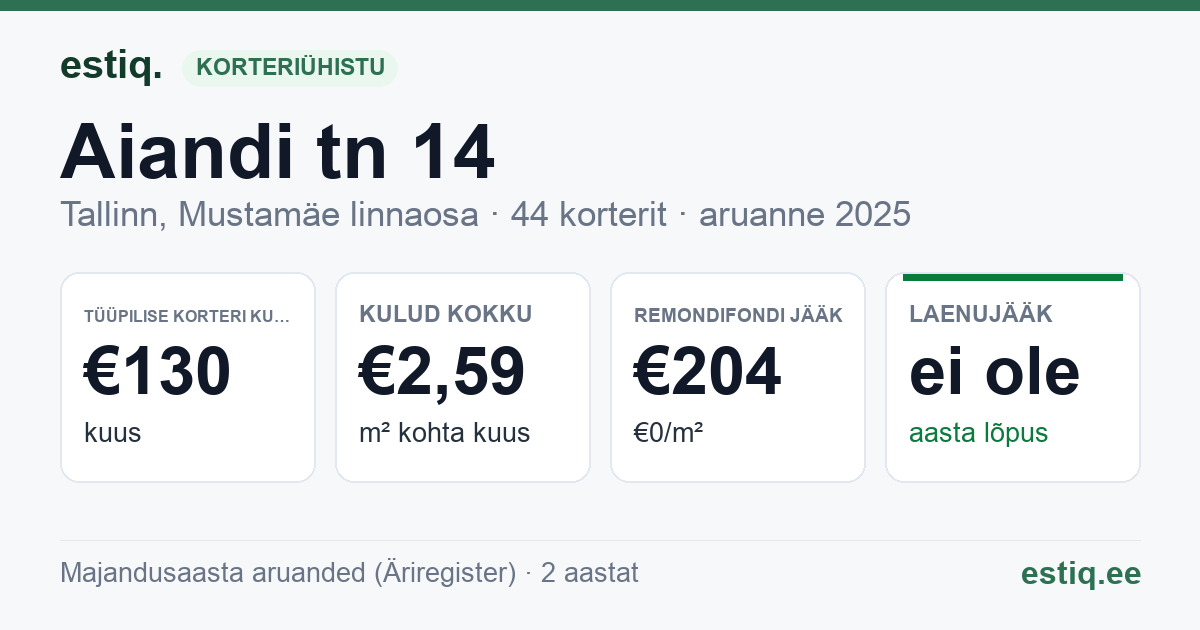 Tallinn, Aiandi tn 14 korteriühistu: põhinäitajad 2025 — tüüpiline korter €130 kuus