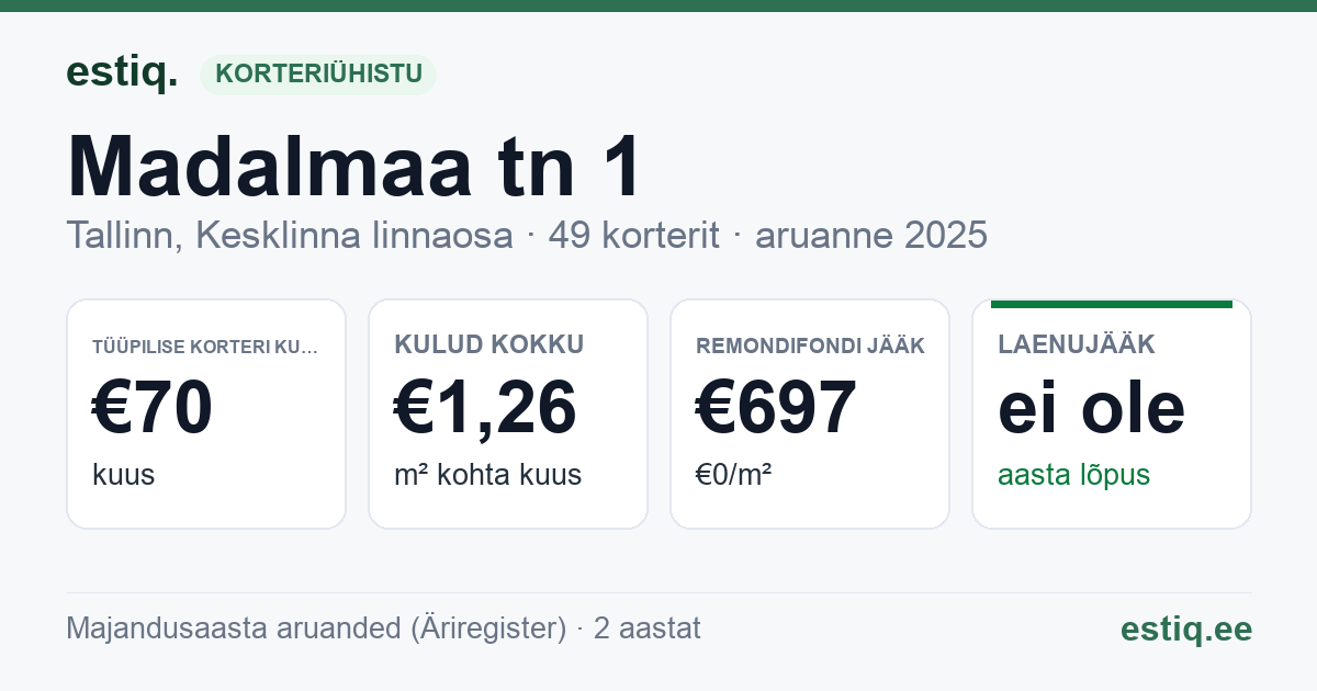 Tallinn, Madalmaa tn 1 korteriühistu: põhinäitajad 2025 — tüüpiline korter €70 kuus