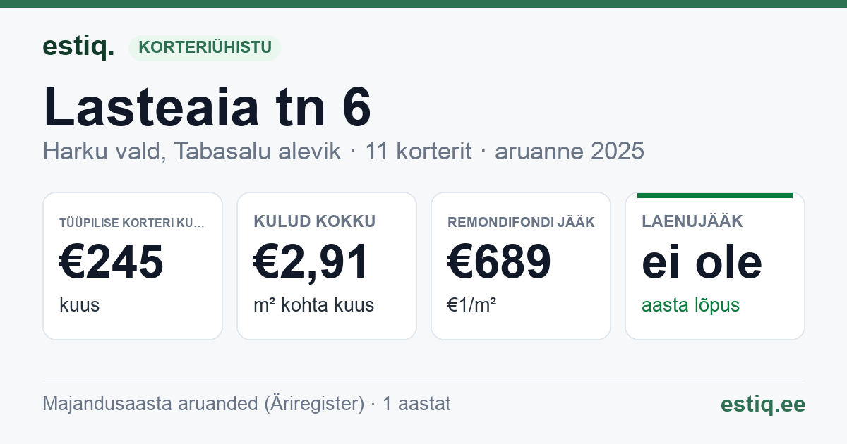 Harku vald, Tabasalu alevik, Lasteaia tn 6 korteriühistu: põhinäitajad 2025 — tüüpiline korter €245 kuus