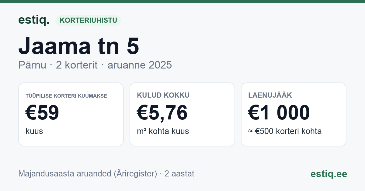 Pärnu linn, Jaama tn 5 korteriühistu: põhinäitajad 2025 — tüüpiline korter €59 kuus