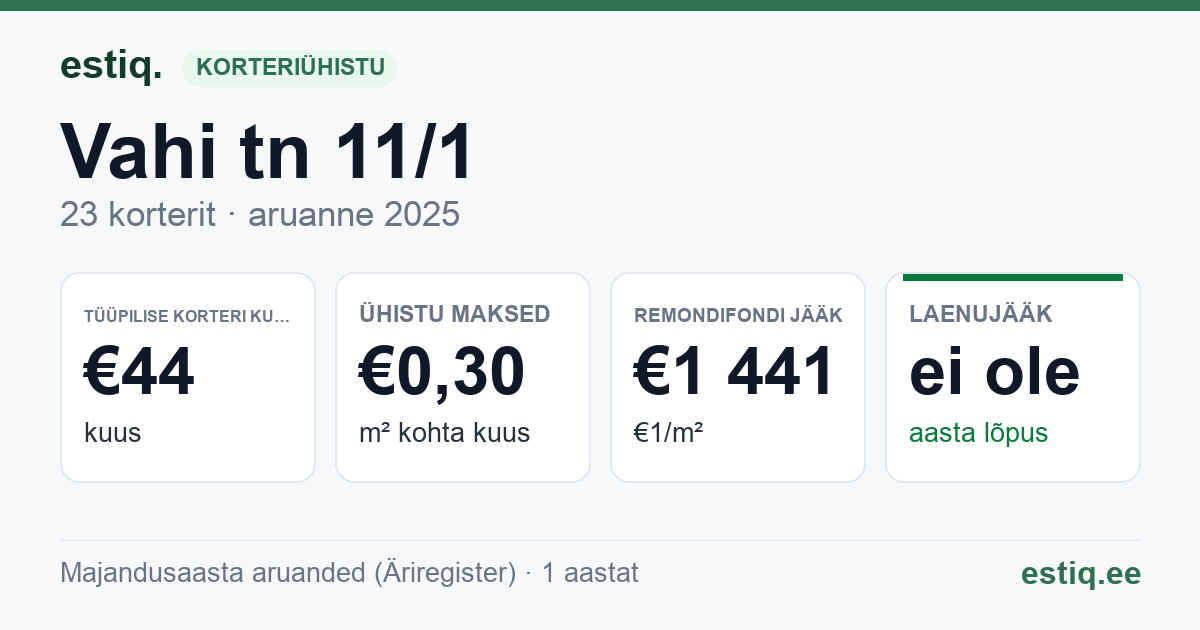 Tartu vald, Raadi alev, Vahi tn 11, Vahi tänav L2 korteriühistu: põhinäitajad 2025 — tüüpiline korter €44 kuus