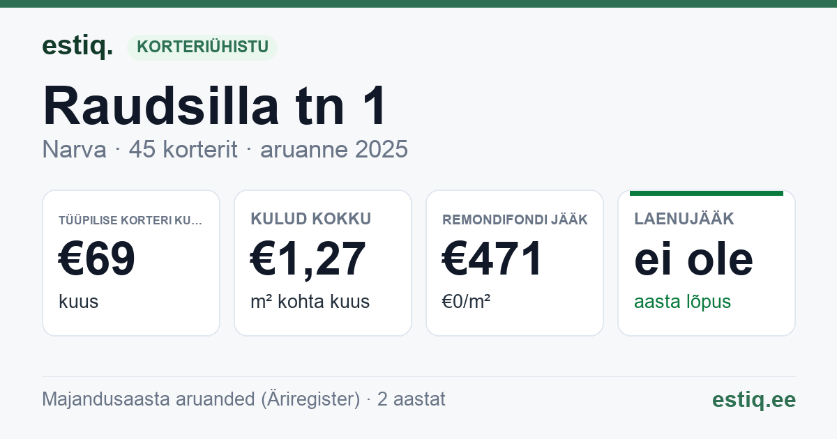 Narva linn, Raudsilla tn 1 korteriühistu: põhinäitajad 2025 — tüüpiline korter €69 kuus