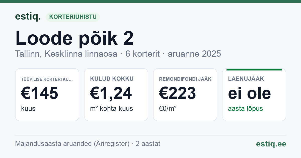 Tallinn, Loode põik 2 // Loode tn 10 korteriühistu: põhinäitajad 2025 — tüüpiline korter €145 kuus