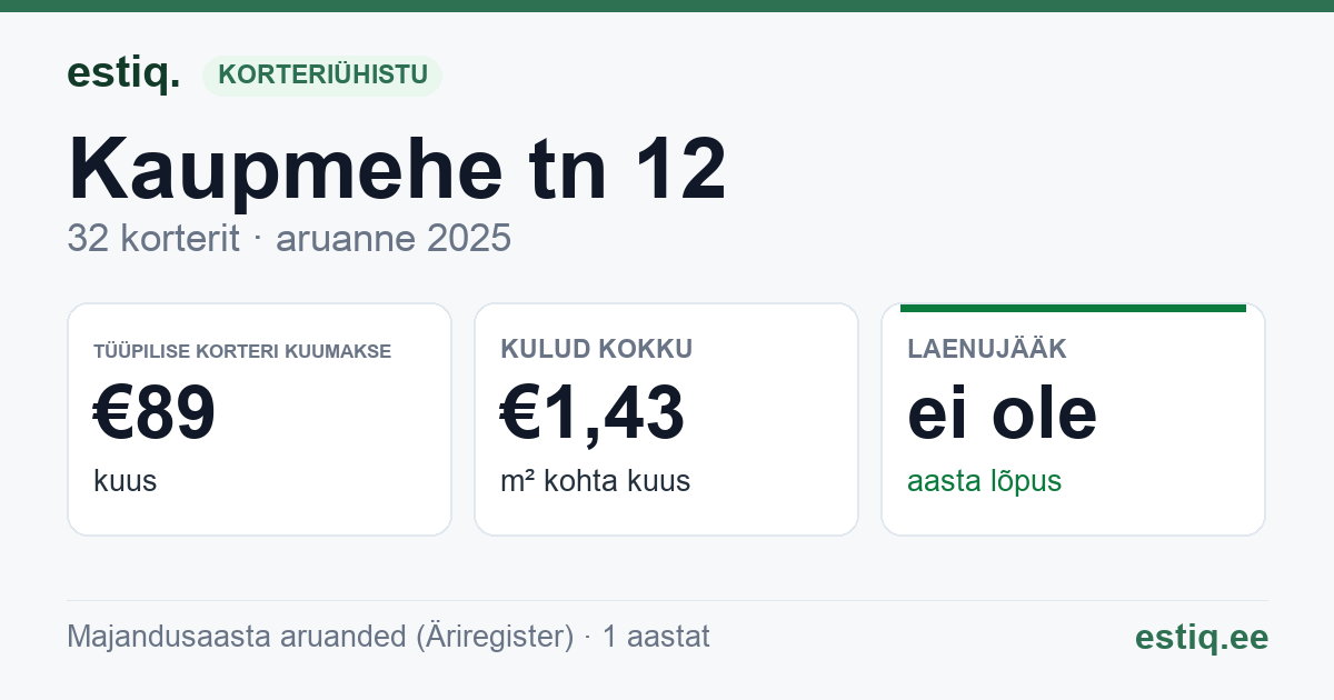 Tartu vald, Raadi alev, Kaupmehe tn 12 korteriühistu: põhinäitajad 2025 — tüüpiline korter €89 kuus