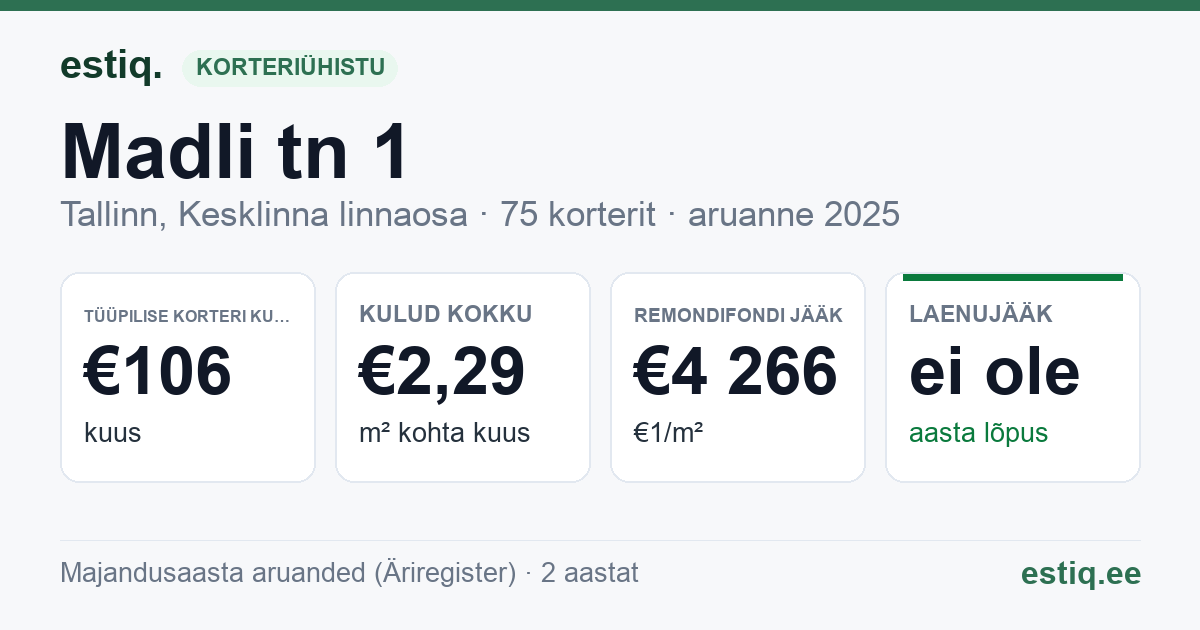 Tallinn, Madli tn 1 korteriühistu: põhinäitajad 2025 — tüüpiline korter €106 kuus