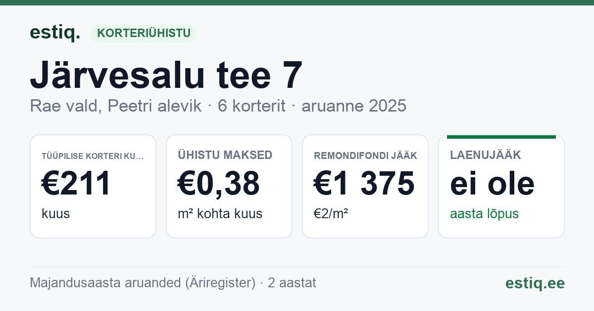 Rae vald, Peetri alevik, Järvesalu tee 7 korteriühistu: põhinäitajad 2025 — tüüpiline korter €211 kuus