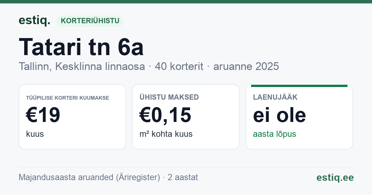 Tallinn, Tatari tn 6a korteriühistu: põhinäitajad 2025 — tüüpiline korter €19 kuus