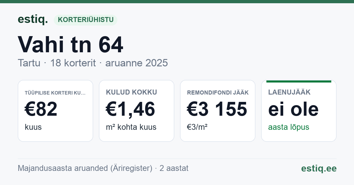 Tartu linn, Vahi tn 64 korteriühistu: põhinäitajad 2025 — tüüpiline korter €82 kuus