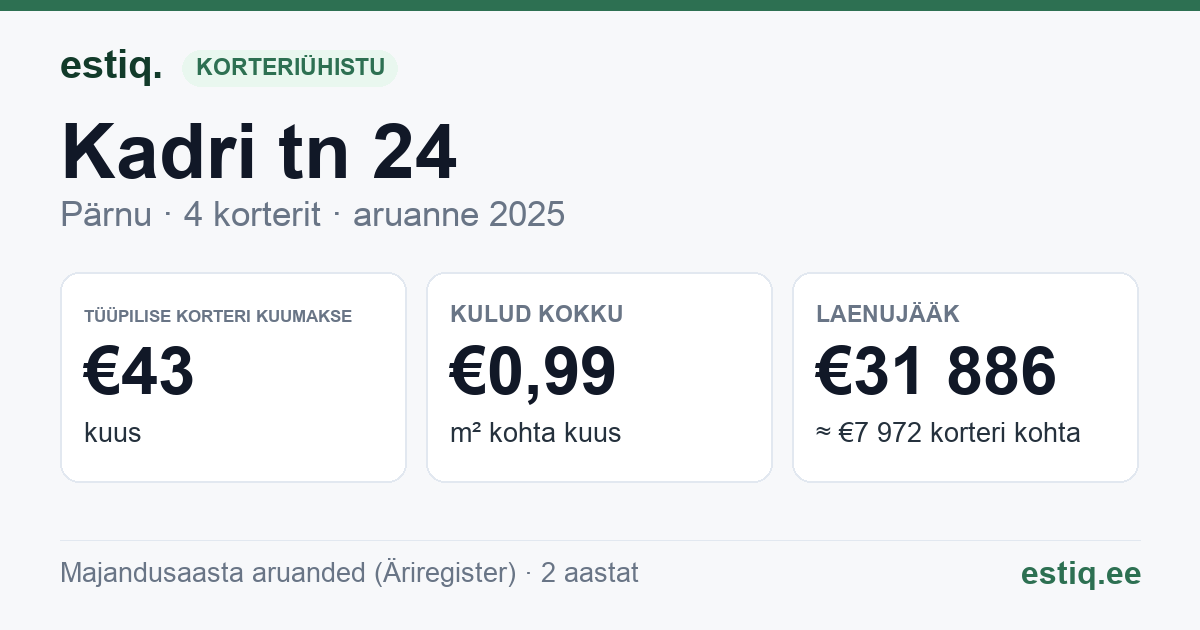 Pärnu linn, Kadri tn 24 korteriühistu: põhinäitajad 2025 — tüüpiline korter €43 kuus