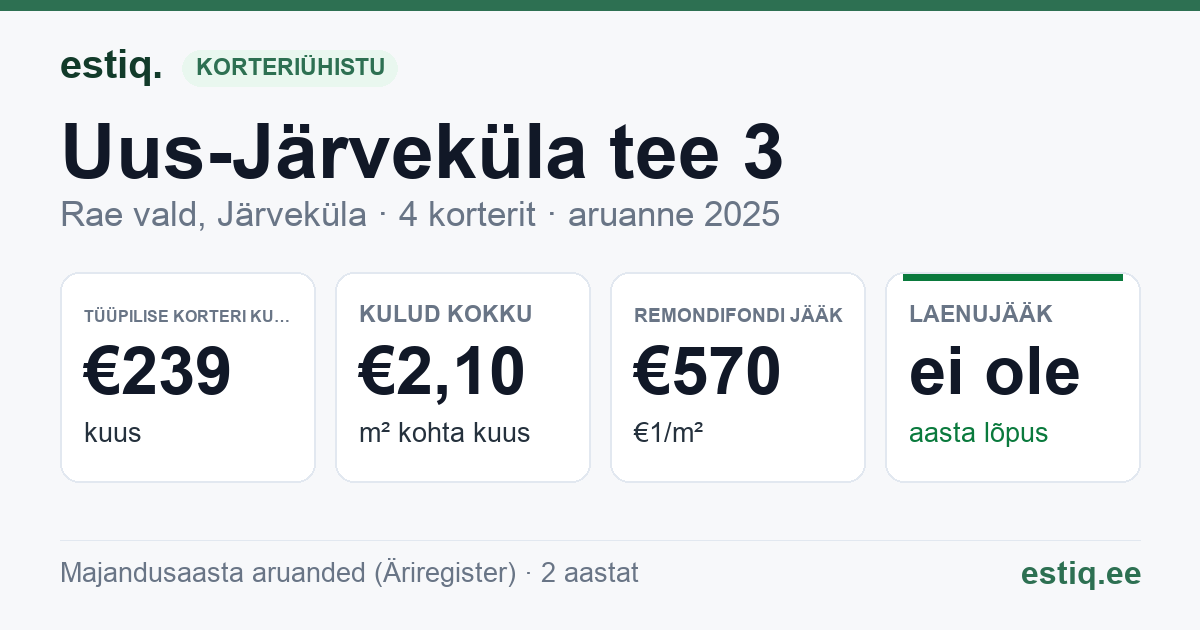 Rae vald, Järveküla, Uus-Järveküla tee 3 korteriühistu: põhinäitajad 2025 — tüüpiline korter €239 kuus