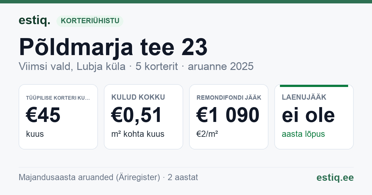 Viimsi vald, Lubja küla, Põldmarja tee 23 korteriühistu: põhinäitajad 2025 — tüüpiline korter €45 kuus